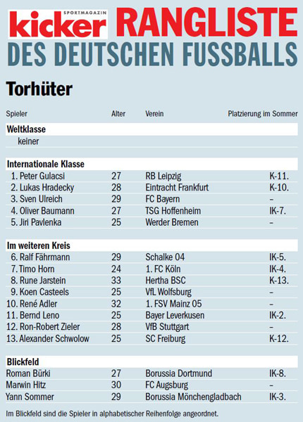 Die Rangliste des deutschen Fu&#223;balls - Torh&#252;ter.