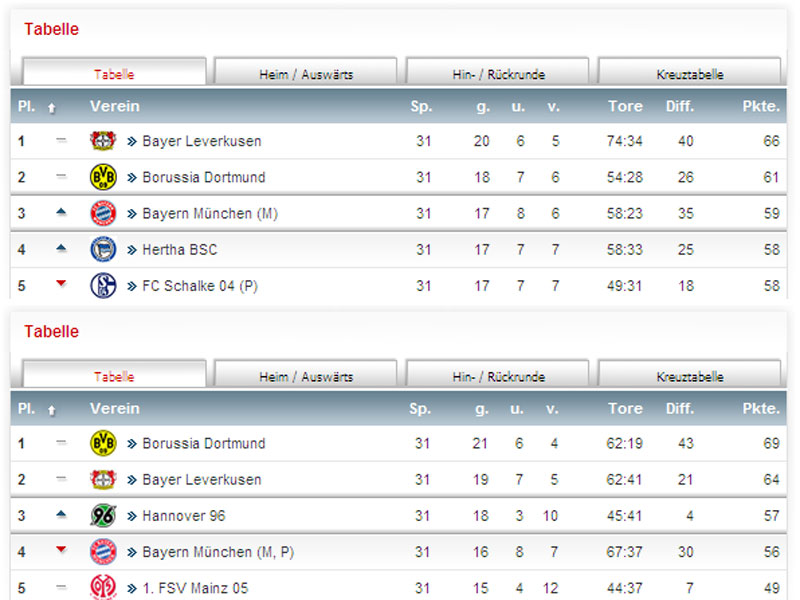 Die Bundesliga-Tabelle nach dem 31. Spieltag - 2001/02 und 2010/11