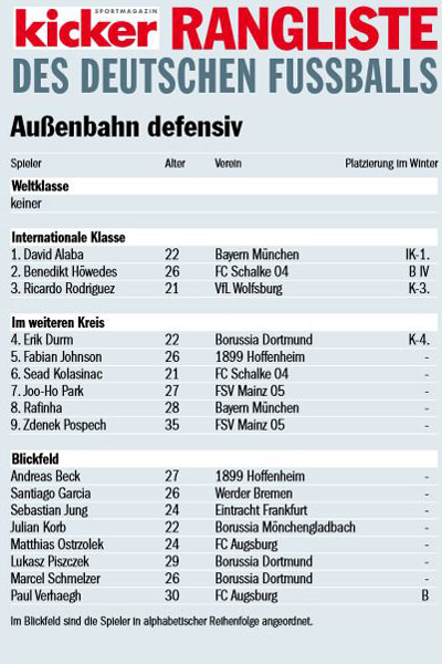 kicker-Rangliste, Sommer 2014: Au&#223;enbahn defensiv