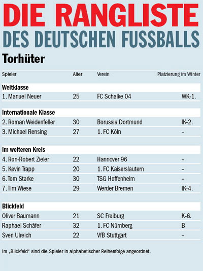 Rangliste des deutschen Fußballs - Bundesliga | Bildergalerie - kicker