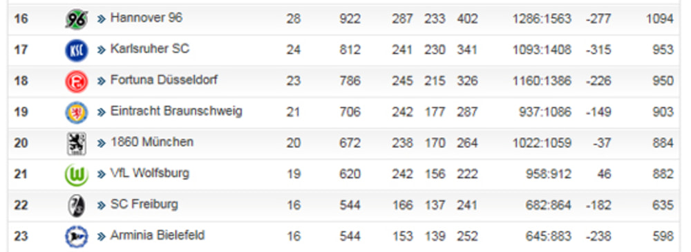 Der VfL Wolfsburg hat die L&#246;wen aus M&#252;nchen und Braunschweig vor der Brust.