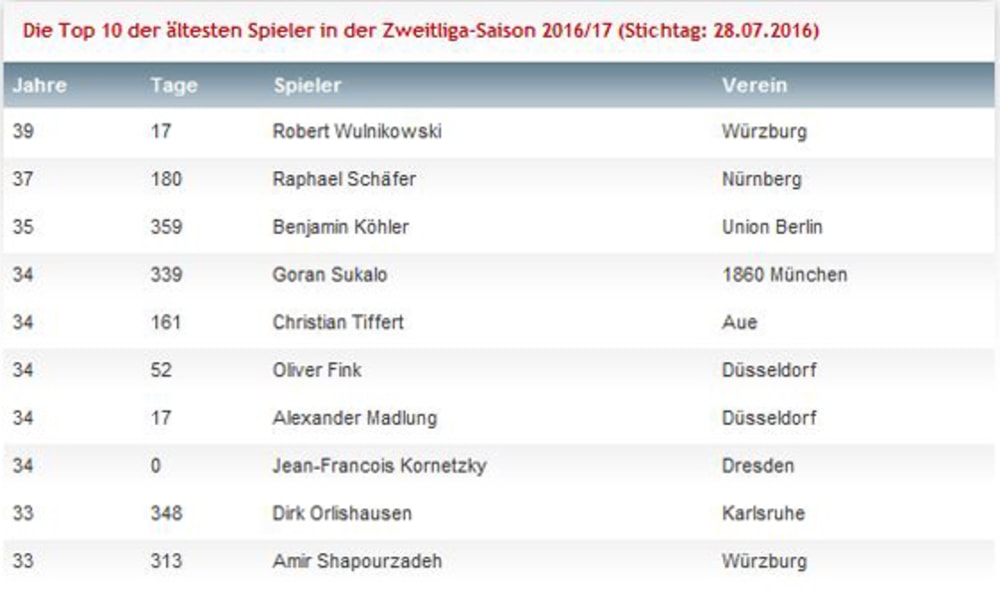 Die Top 10 der &#228;ltesten Spieler in der Zweitliga-Saison 2016/17 (Stichtag: 28.07.2016)