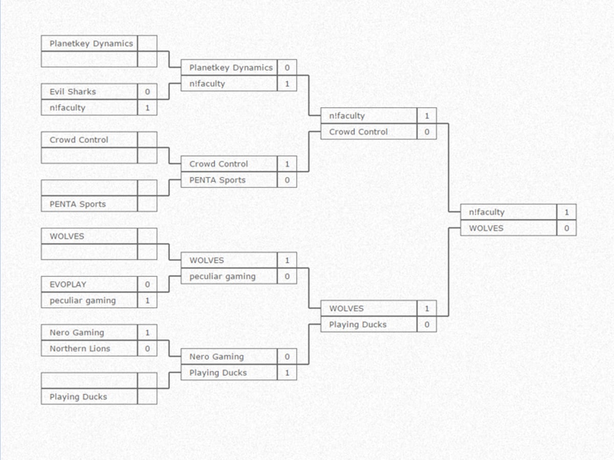 Eps Lol N Faculty Schafft Den Sprung Im Letzten Cup Alle News Aus Dem Fussball Und Der Welt Des Sports Kicker