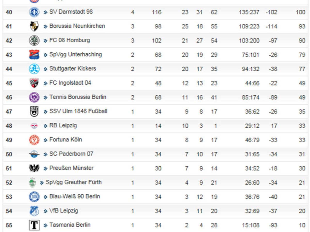 Aktuelle 2. Bundesliga Tabelle