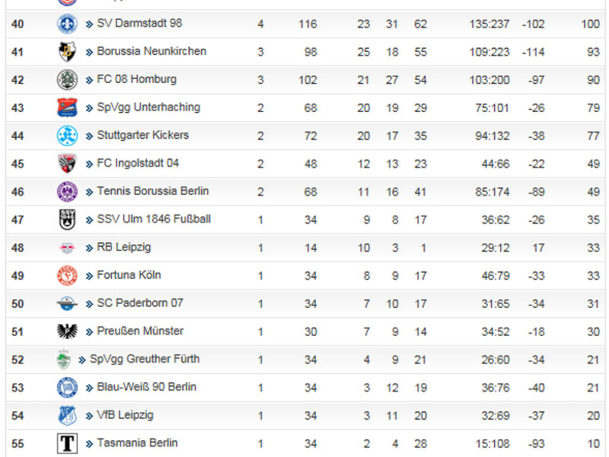 2. Bundesliga Tabelle - Fussball 2 Bundesliga Tabelle ...