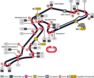 Streckeninfo - Nürburg