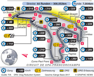 Streckeninfo - Spa-Francorchamps