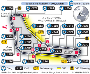 Streckeninfo - Monza