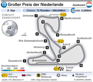 Streckeninfo - Zandvoort