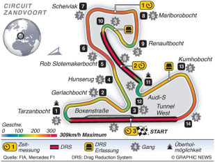 Streckeninfo - Zandvoort