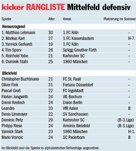 Die Rangliste im Überblick