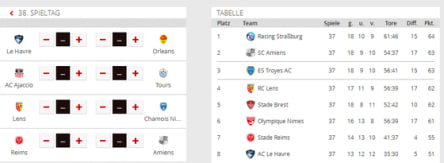 Tabellenkonstellation Ligue 2