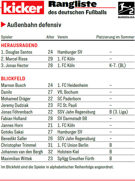 kicker-Rangliste, 2. Bundesliga, Winter 2018: Au&#223;enbahn defensiv
