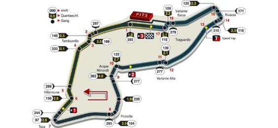 Streckeninfo - Imola