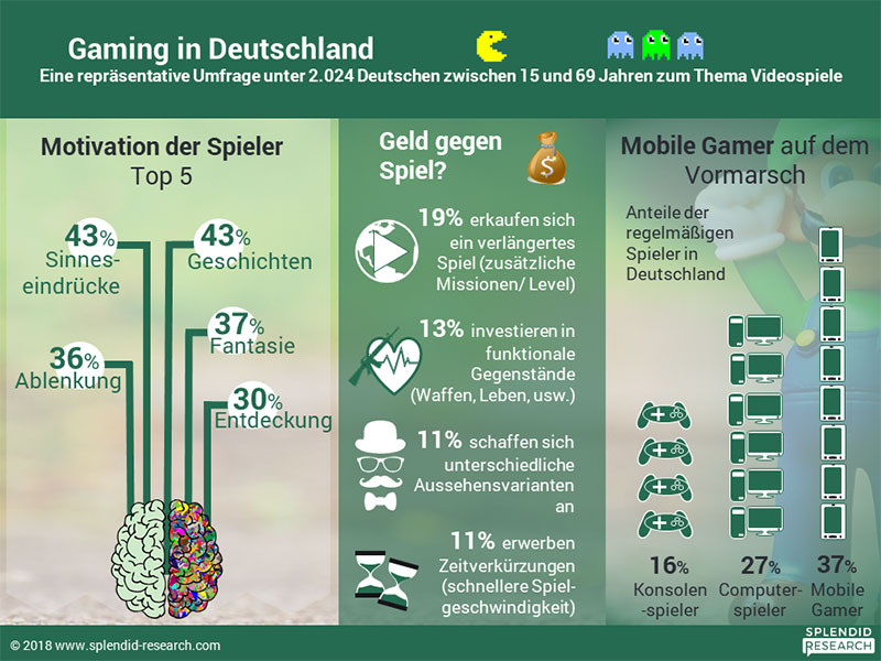 Splendid hat eine Stichprobe zum Thema Games f&#252;r ganz Deutschland erhoben.