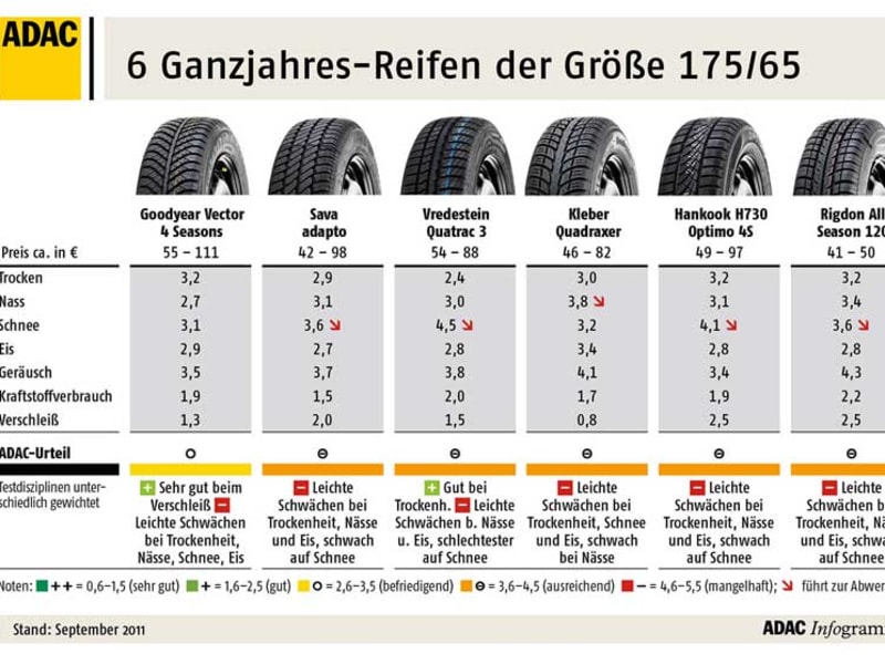 Ganzjahresreifen? Besser nicht! Auto Motorsport kicker