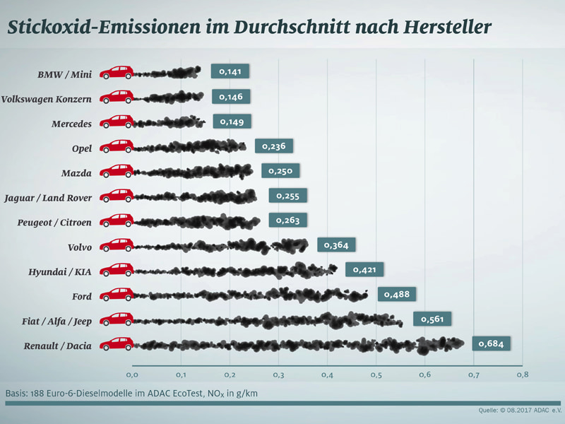 Die Deutschen fahren voran: Beim Eco-Test des ADAC fielen Diesel von BMW, Mercedes und VW positiv auf.