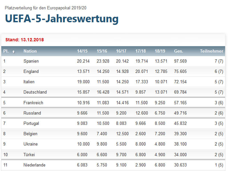 Die F&#252;nfjahreswertung - mit Deutschland auf Platz vier