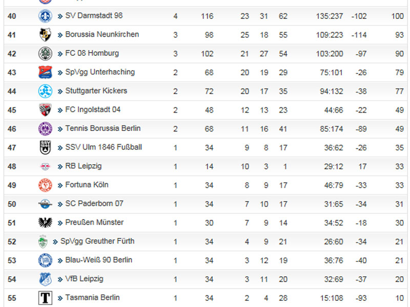 Frauenbundesliga Tabelle 2. Liga