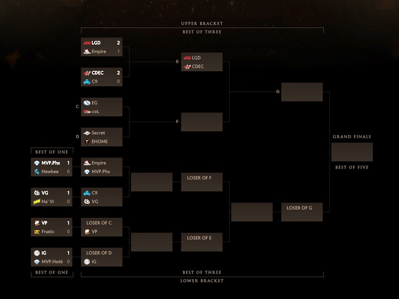 Der aktuelle Turnierbaum der Dota 2-WM.