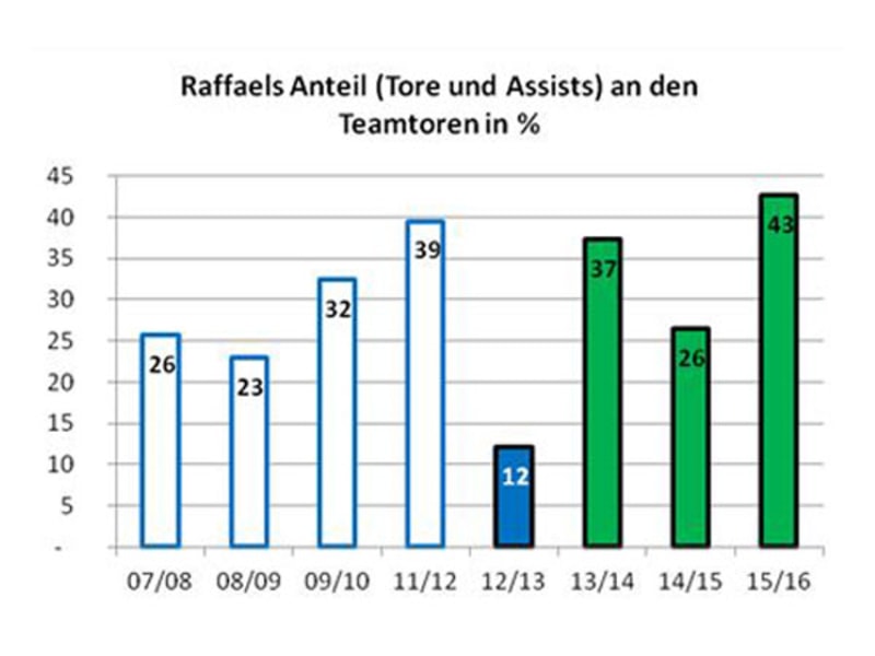 Hertha (bis 2011/12, Schalke (2012/13), Gladbach (seit 2013/14): Raffaels Anteil an den Teamtoren in seinen bisherigen BL-Saisons.