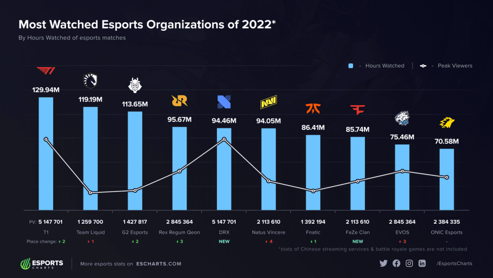 E Sport Charts Most Watched 2022