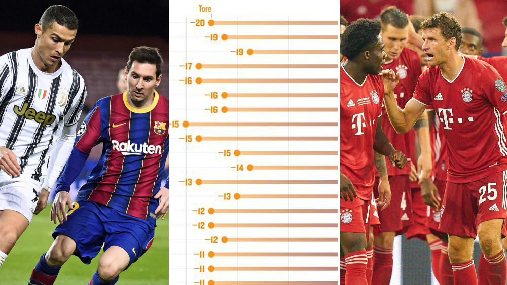 Lionel Messi und Cristiano Ronaldo sowie die glorreichen Bayern 2020.