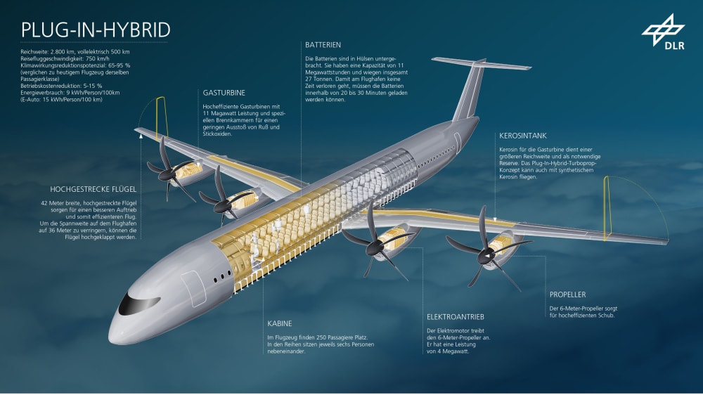 Plug-in-Hybrid-Flugzeug: Die Konfiguration des DLR könnte 500 Kilometer rein elektrisch zurücklegen.