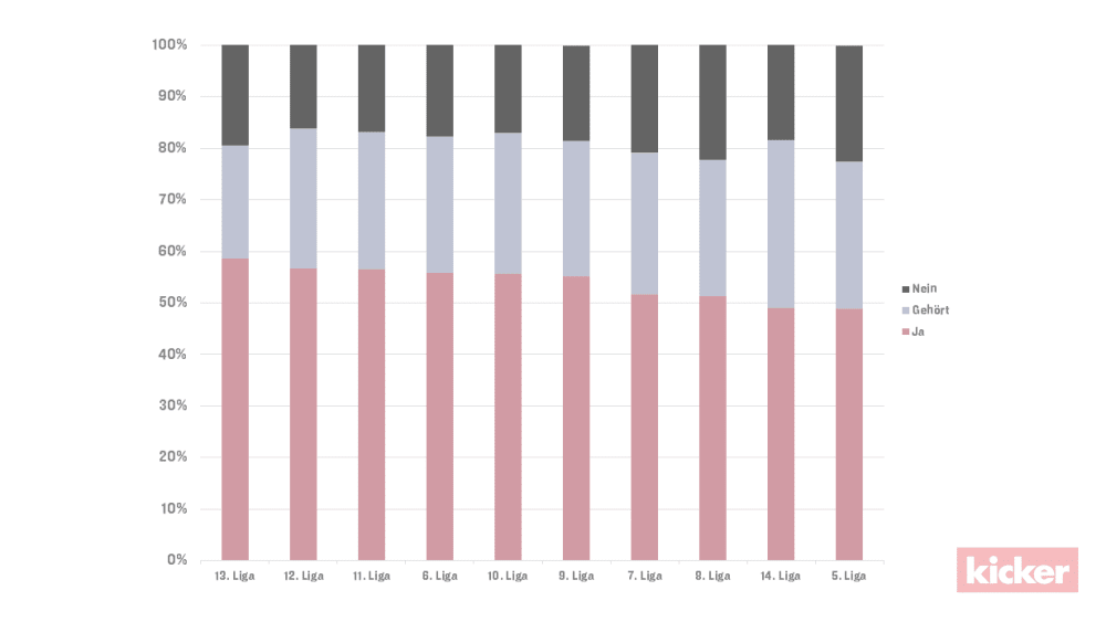 Gewalterfahrung - nach Liga