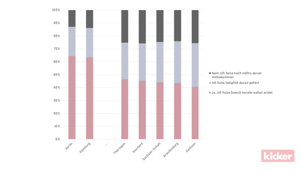 Gewalterfahrung nach Bundesländern