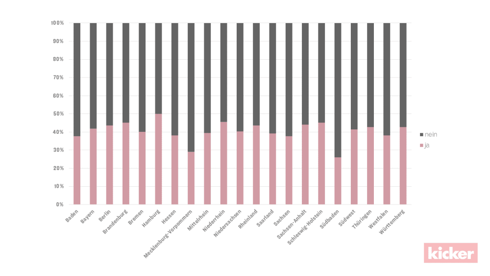 Mitglieder-/Spielerschwund durch Corona - nach Bundesländern