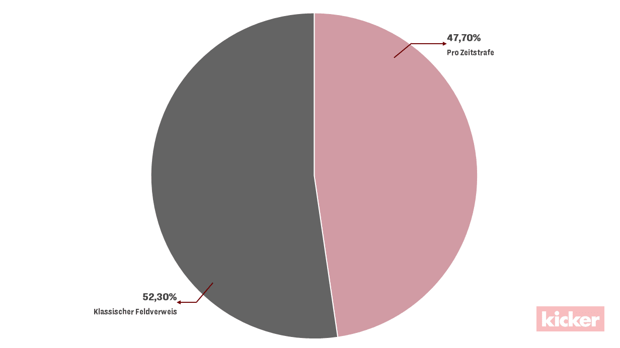 Zeitstrafe statt Spieldauerstrafe?