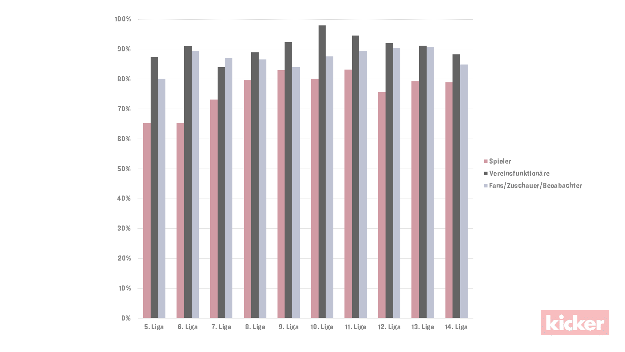 Gehälter und Prämien - nach Liga