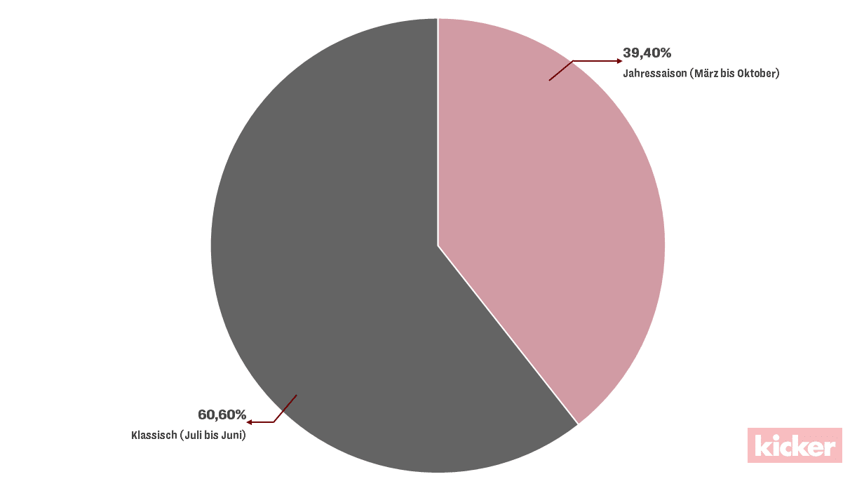 Jahressaison oder klassische Lösung?