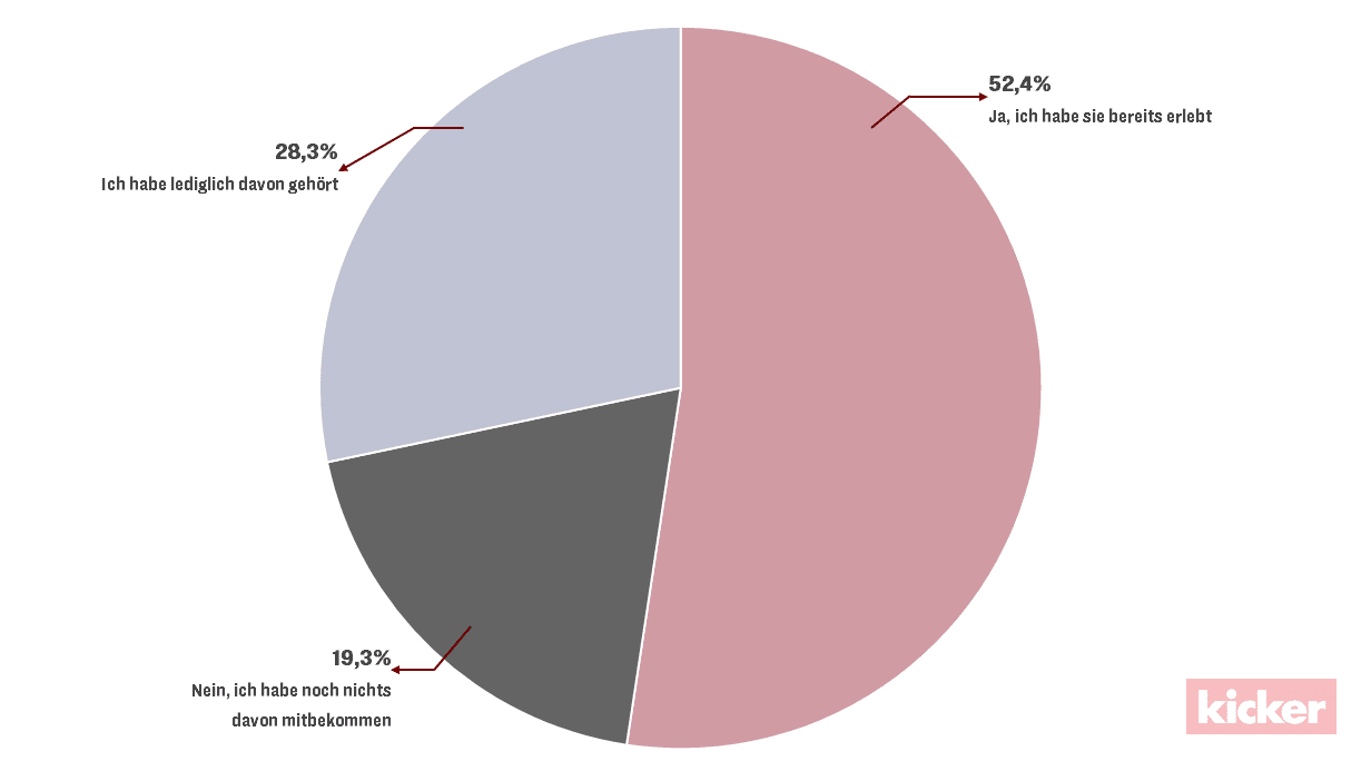 Persönliche Erfahrungen mit Gewalt