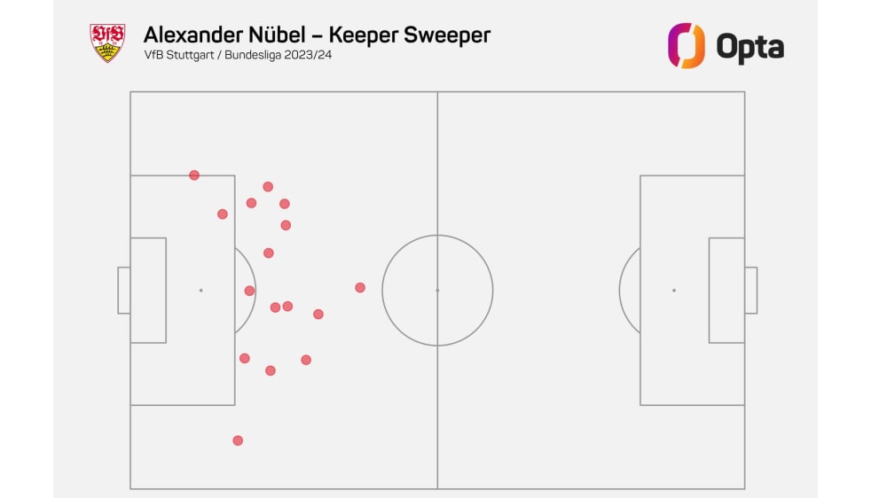 Alexander Nübel - Keeper Sweeper