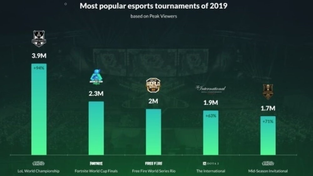 Das sind die beliebtesten Turnier aus dem eSports.