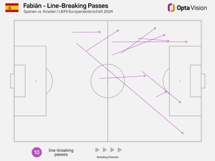 Mit diesen zehn Pässen durchbrach Fabian Kroatiens Linien - darunter auch der Assist zum 1:0.
