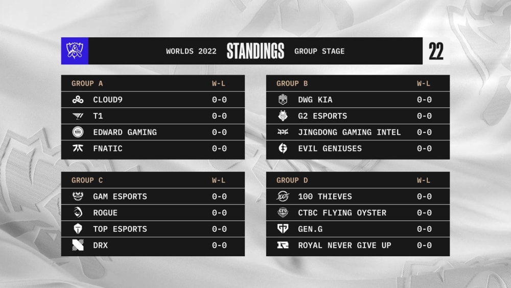 Gruppen Worlds 2022