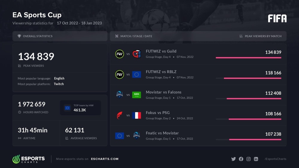 Herausragende Zuschauerzahlen EA SPORTS Cup toppt Eligella kicker