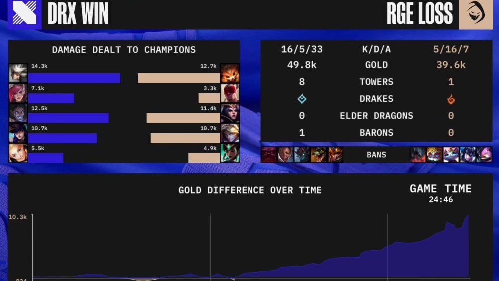 Rogue Vs DRX Statistiken