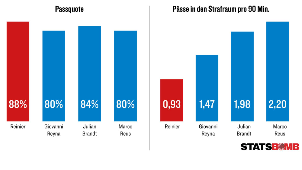 Die offensiven Mittelfeldspieler beim BVB im Daten-Vergleich - alle Werte beziehen sich auf die Bundesliga-Saison 2020/21.