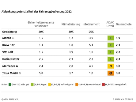 ADAC Test Ablenkungspotenzial