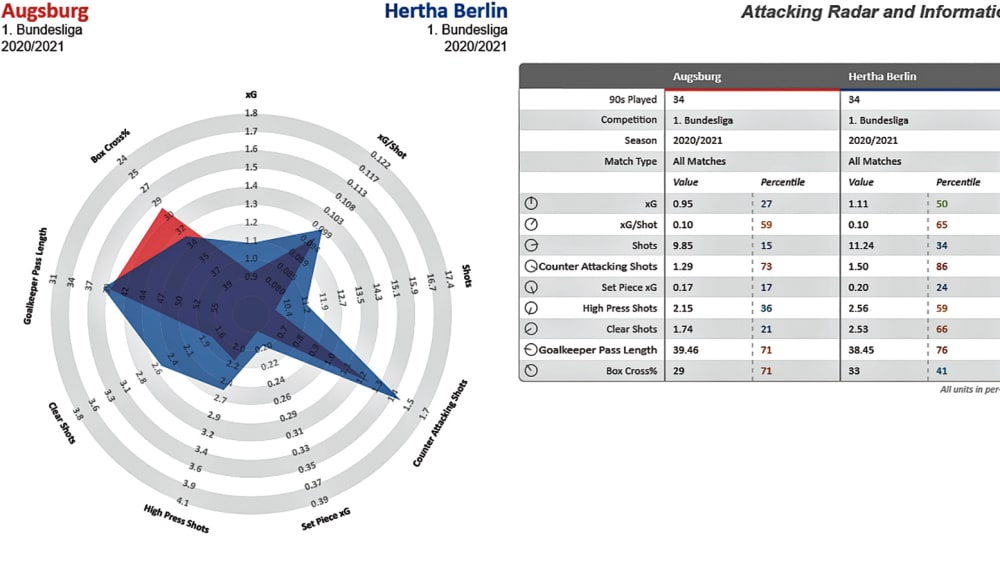 Von StatsBomb aufbereitete Spieldaten für den FC Augsburg und Hertha BSC