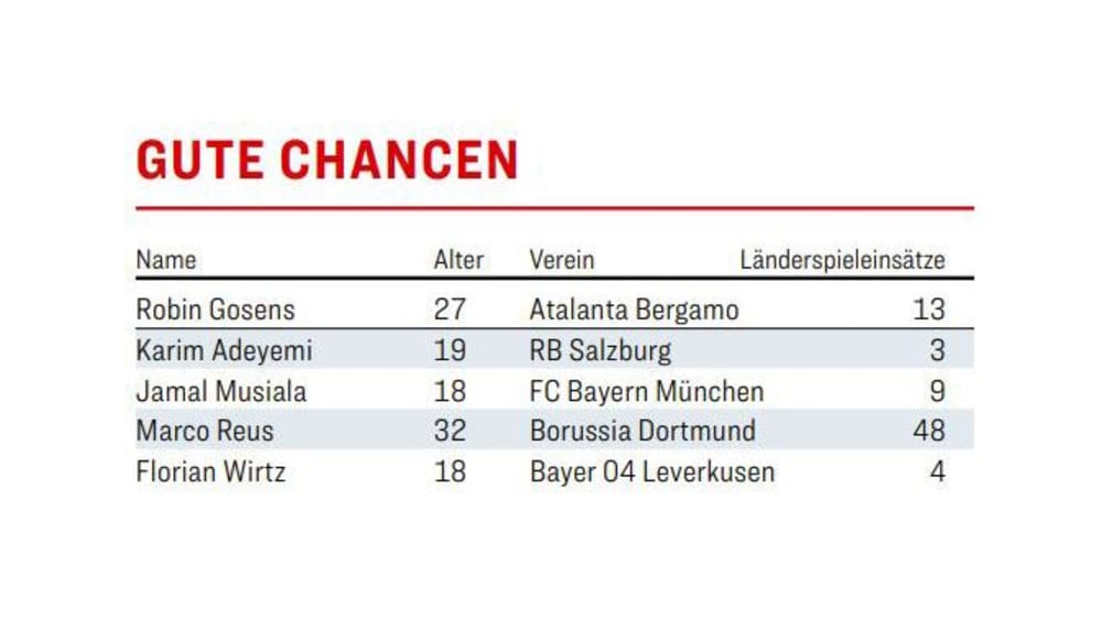 Gute Chancen