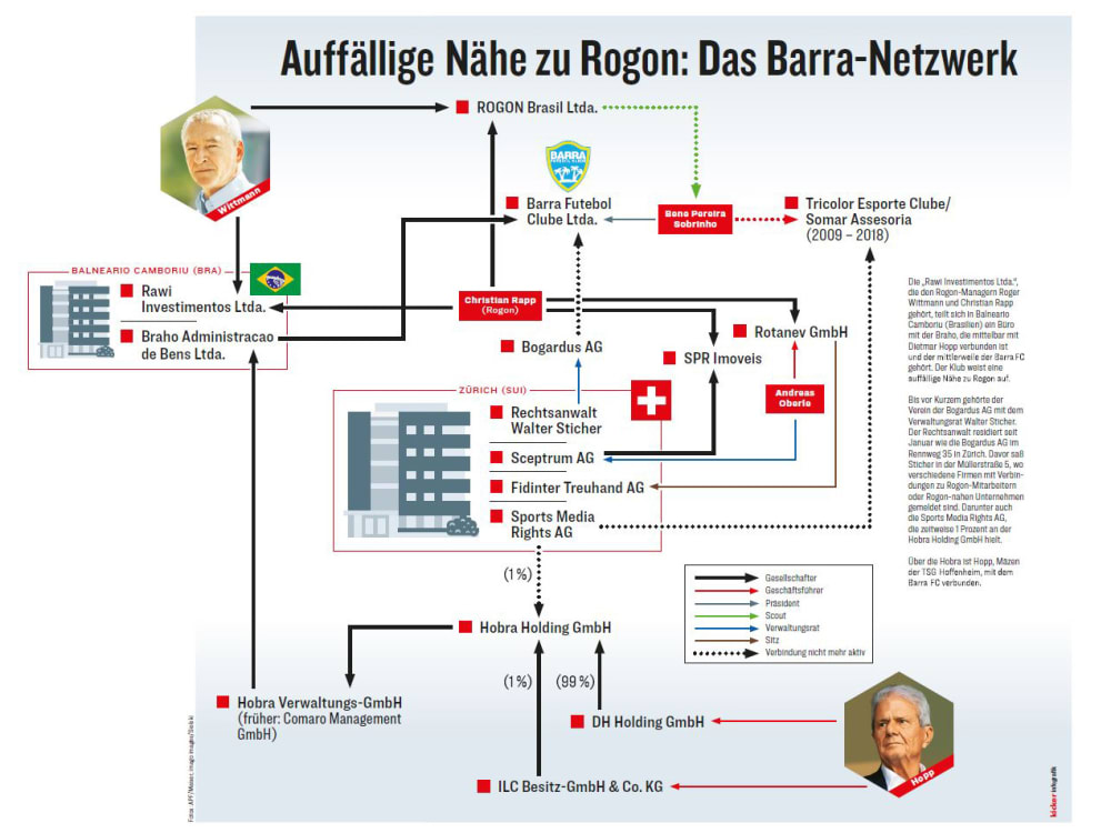 Grafik zum Aufbau des Barra-Netzwerkes der Firma Rogon und Firmen aus dem Umfeld Dietmar Hopps
