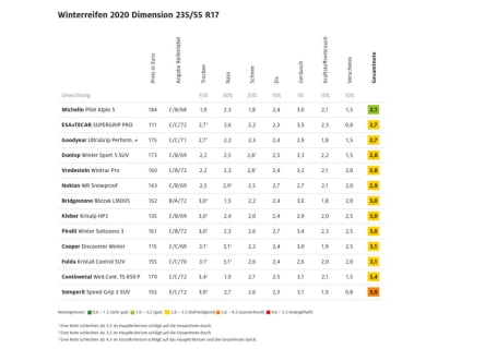 Winterreifentest Ergebnisse