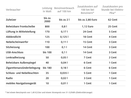 Kosten elektrische Verbraucher