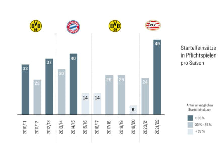 In der vergangenen Saison hat Mario Götze so oft in der Startelf gestanden wie nie zuvor in seiner Karriere.