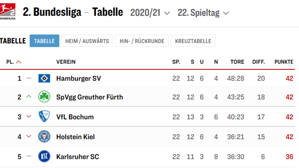 Zweite Liga Tabelle  2 Bundesliga Live Ticker  Bundesliga seit ihrer